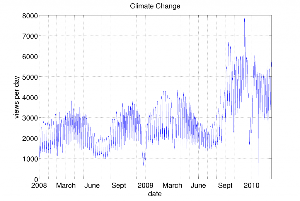 Climate change daily views Climate change daily views