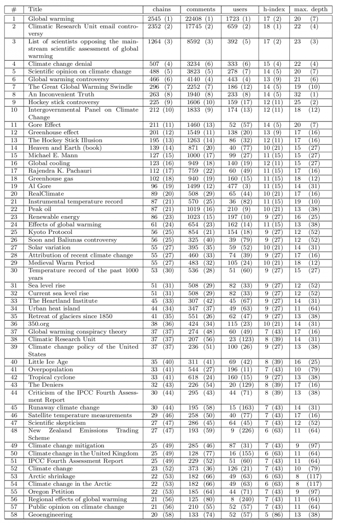 ejemplosEMAPSv2 Top 58 articles with the largest number of Discussion chains